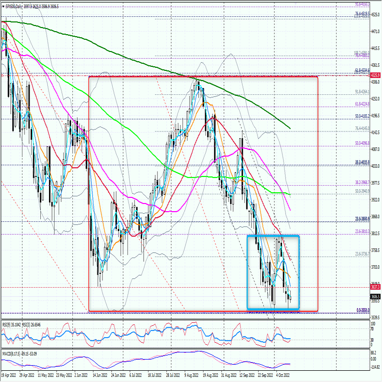CFD米国株価指数(SP500)―分析と投資戦略---2022/10/12（水）｜aog