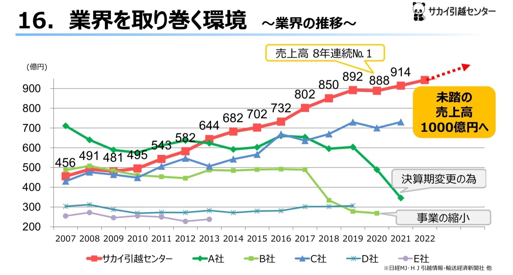 10月13日 引越し業界は「アノ会社」の1強時代に！？｜kuuie | 質問力マニア