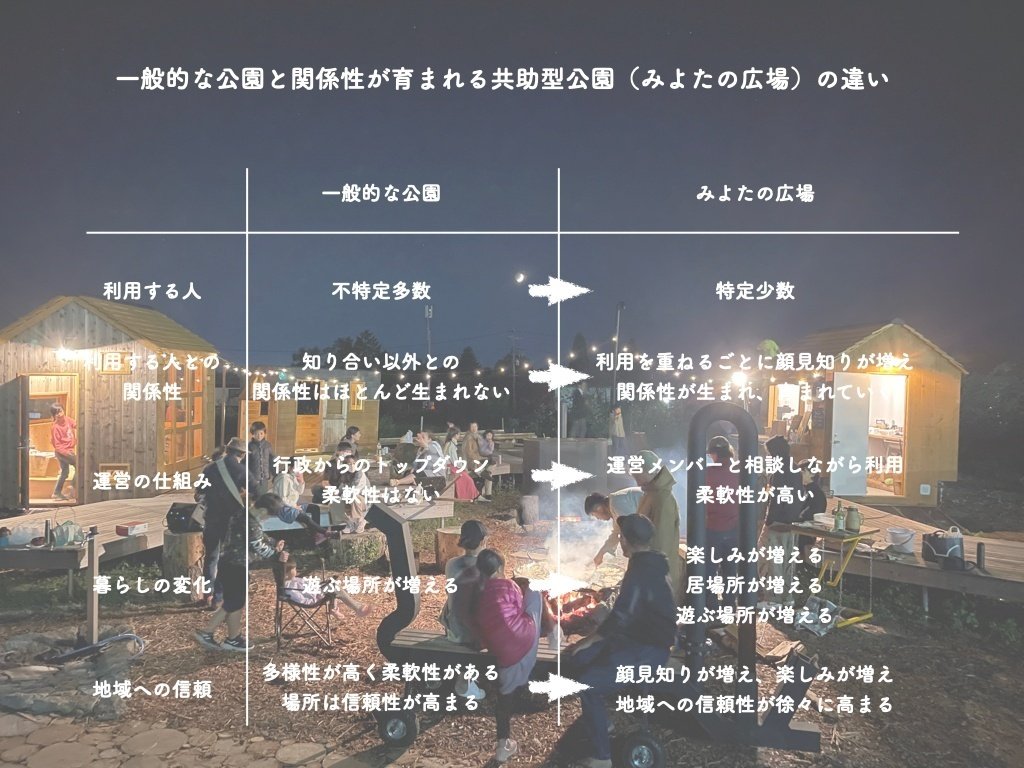 顔見知りの性交 関係性が生まれ育まれる「みよたの広場」というちょっと変わった公園｜橋本大吾@りぷらす代表