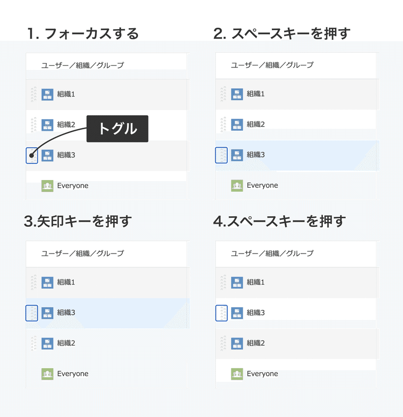 図：「トグル」のキーボード操作手順。1.フォーカスする→2.スペースキーを押す→3.矢印キーを押す→4.スペースキーを押す