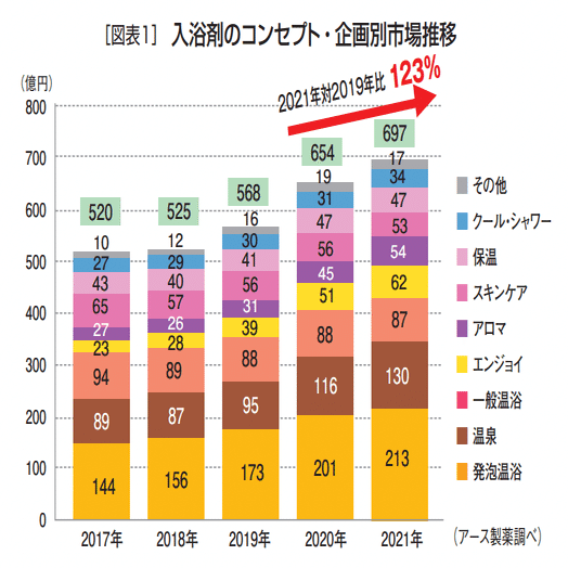 カテゴリー別年末売場強化大作戦 年末の入浴剤売場は 入浴目的の多様化に合わせた新商品展開で活性化する Md Next Note