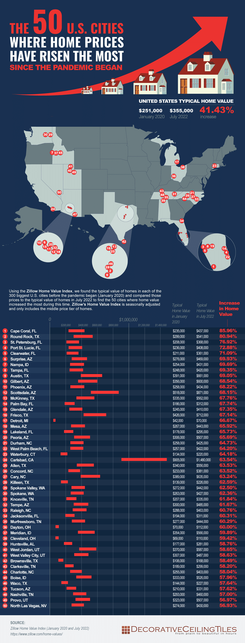 The 50 U.S. Cities where home prices have risen the most since the Pandemic started: United States typical home value has 41.43% increased