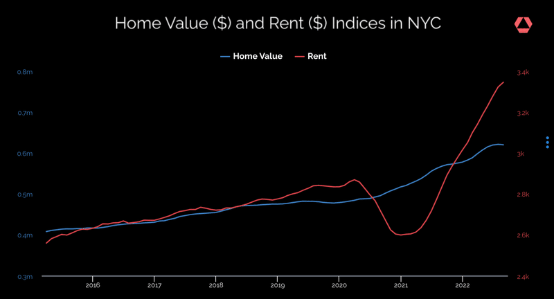 Home Value and Rent indices in NYC