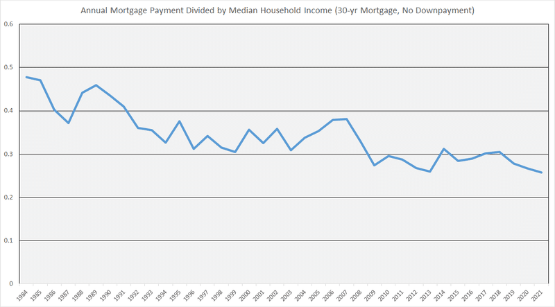 Annual mortgage Payment Divided by Median Household income (30-yr Mortgage, No Downpayment)