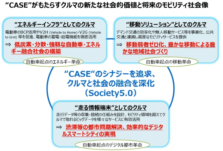 自動車の未来：CASEって何？｜株式会社JGコーポレーション