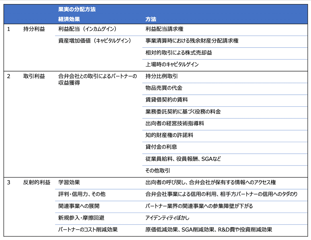 ジョイント・ベンチャー戦略大全 改訂版: 設計・交渉・法務のすべて ジョイント・ベンチャー戦略大全 改訂版: 設計・交渉・法務の