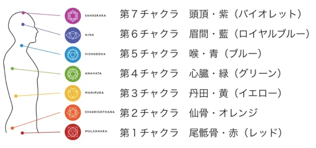 チャクラについての解説|大日不可思議本部