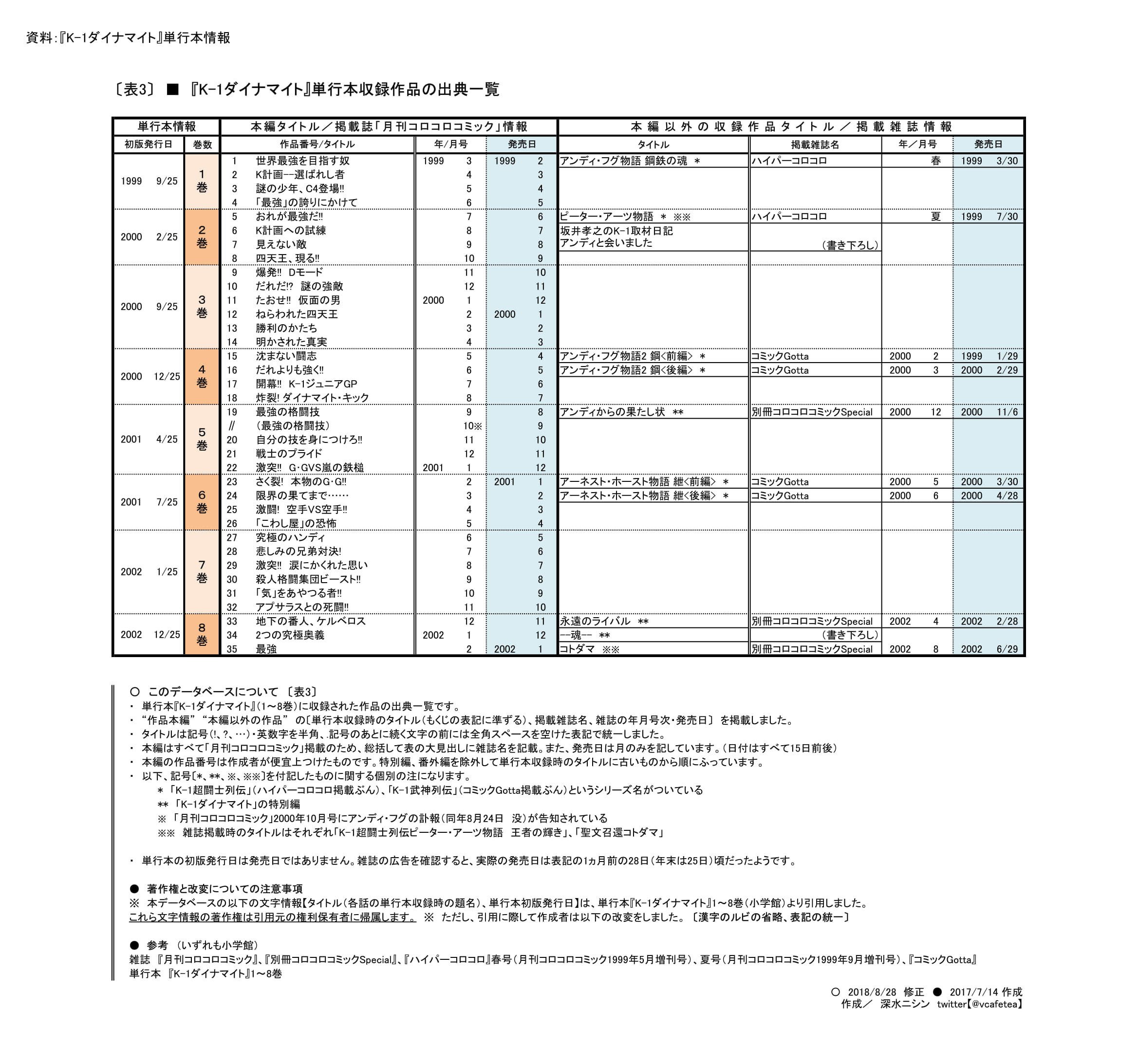 K-1ダイナマイト　１巻２巻３巻 2025年最新】Yahoo!オークション -k1ダイナマイト(漫画