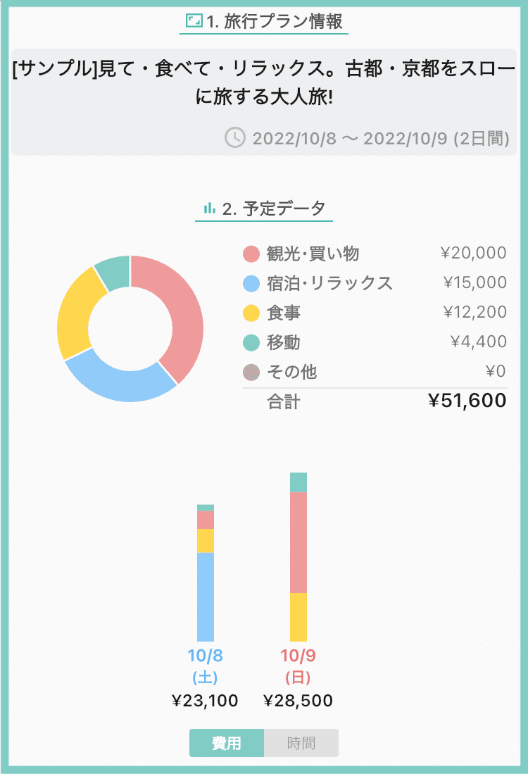 「inkline.jp」アプリのダッシュボード機能のスクリーンショット。旅のお金・時間をグラフで確認できます。たとえば、「移動でトータル4,400円かかっている」などがわかります。