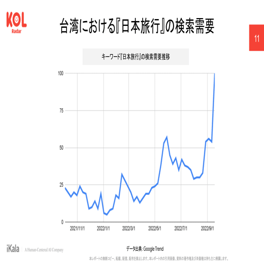22最新データ 訪日台湾人観光客の特徴を徹底解説 Ikala アイカラ Japan株式会社 Note