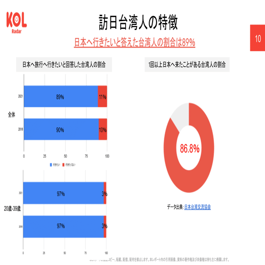 22最新データ 訪日台湾人観光客の特徴を徹底解説 Ikala アイカラ Japan株式会社 Note