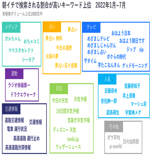 朝一番に検索されるのは何 ヤフー データソリューション Note