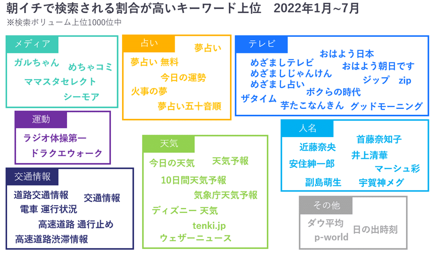 朝一番に検索されるのは何 ヤフー データソリューション Note 朝一番に検索されるのは何 ヤフー データソリューション Note