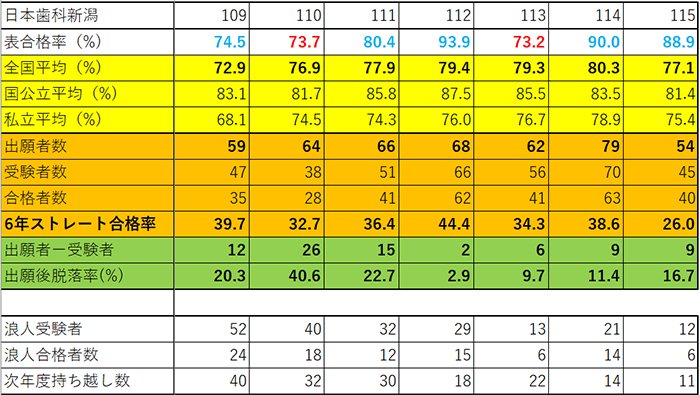 私立歯学部の国家試験合格率115ver｜spee