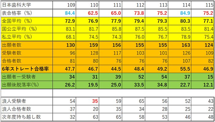 私立歯学部の国家試験合格率115ver｜spee