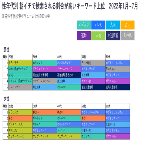 朝一番に検索されるのは何 ヤフー データソリューション Note