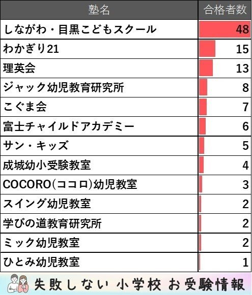 2022年度 東京学芸大学附属世田谷小学校に合格できるお受験塾