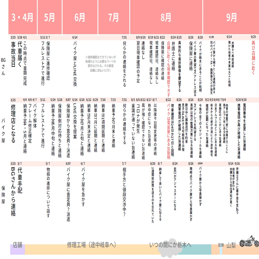 あらすじと目次を兼ねた時系列表｜(BG∈ﾟΘﾟ)｜note