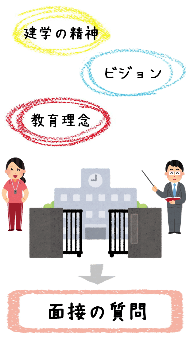 東洋英和女学院小学部　面接対策 東洋英和女学院小学部面接対策