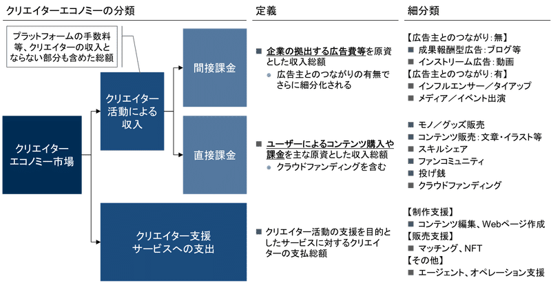 クリエイターエコノミーの市場規模算出の考え方