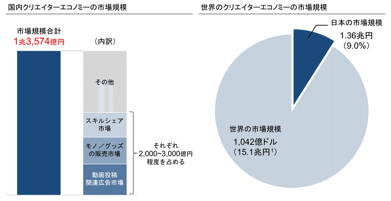 クリエイターエコノミーの市場規模