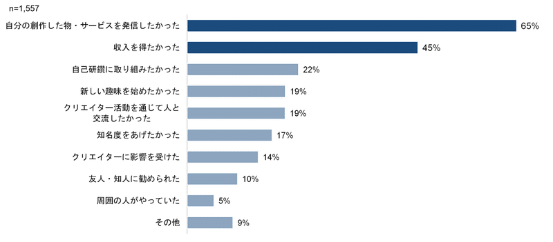 クリエイター活動を開始したきっかけ