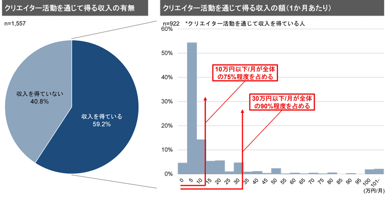 クリエイターの収入分布