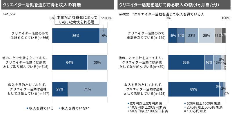 専業/兼業別のクリエイターの収入有無