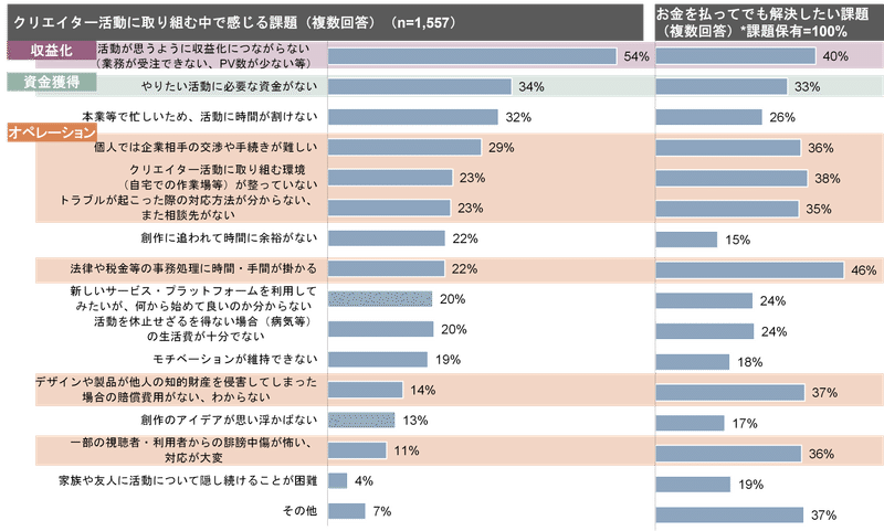 クリエイター活動を行う上での課題と、そのうちお金を払ってでも解決したい課題