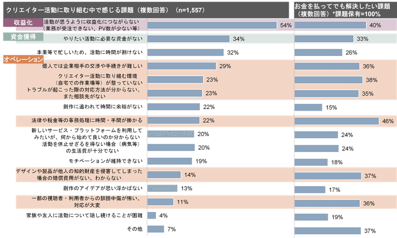  クリエイター活動を行う上での課題と、そのうちお金を払ってでも解決したい課題