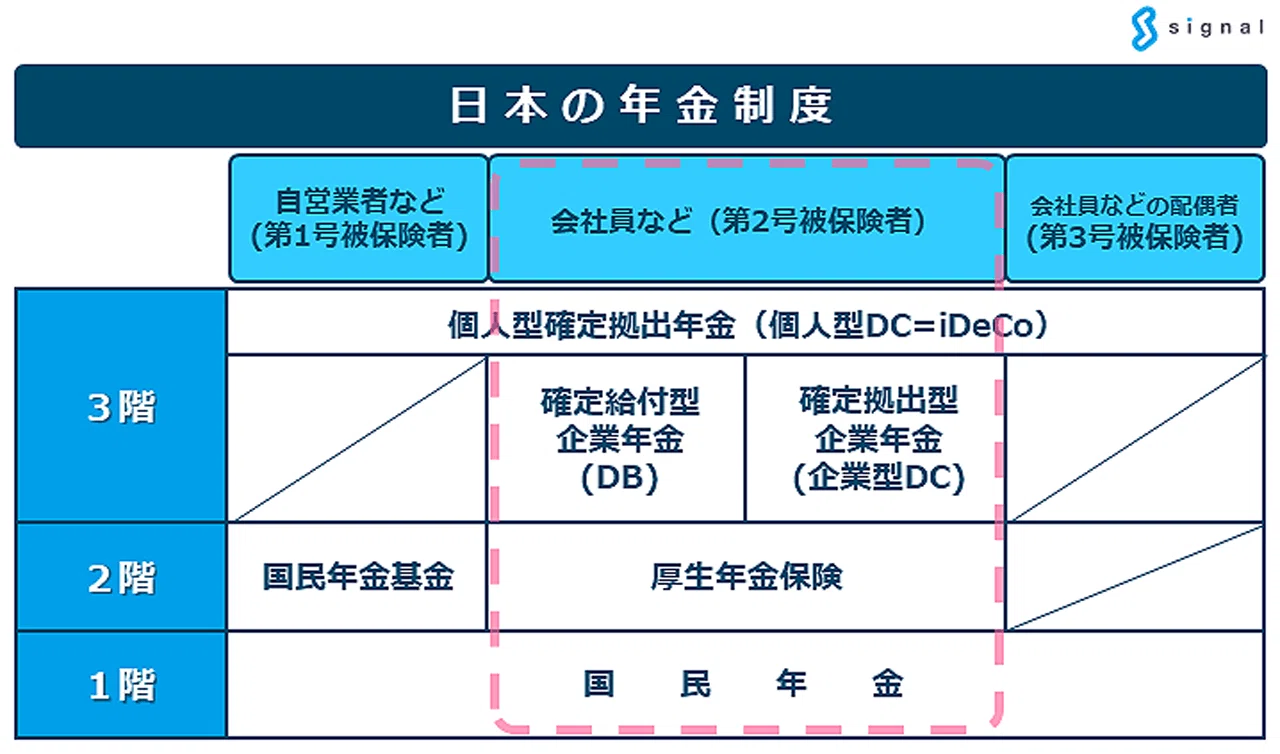 確定拠出年金とiDeCoに関する歴史と基本と最新法改正｜社会保険
