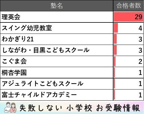 2022年度 品川翔英小学校に合格できるお受験塾ランキング｜失敗