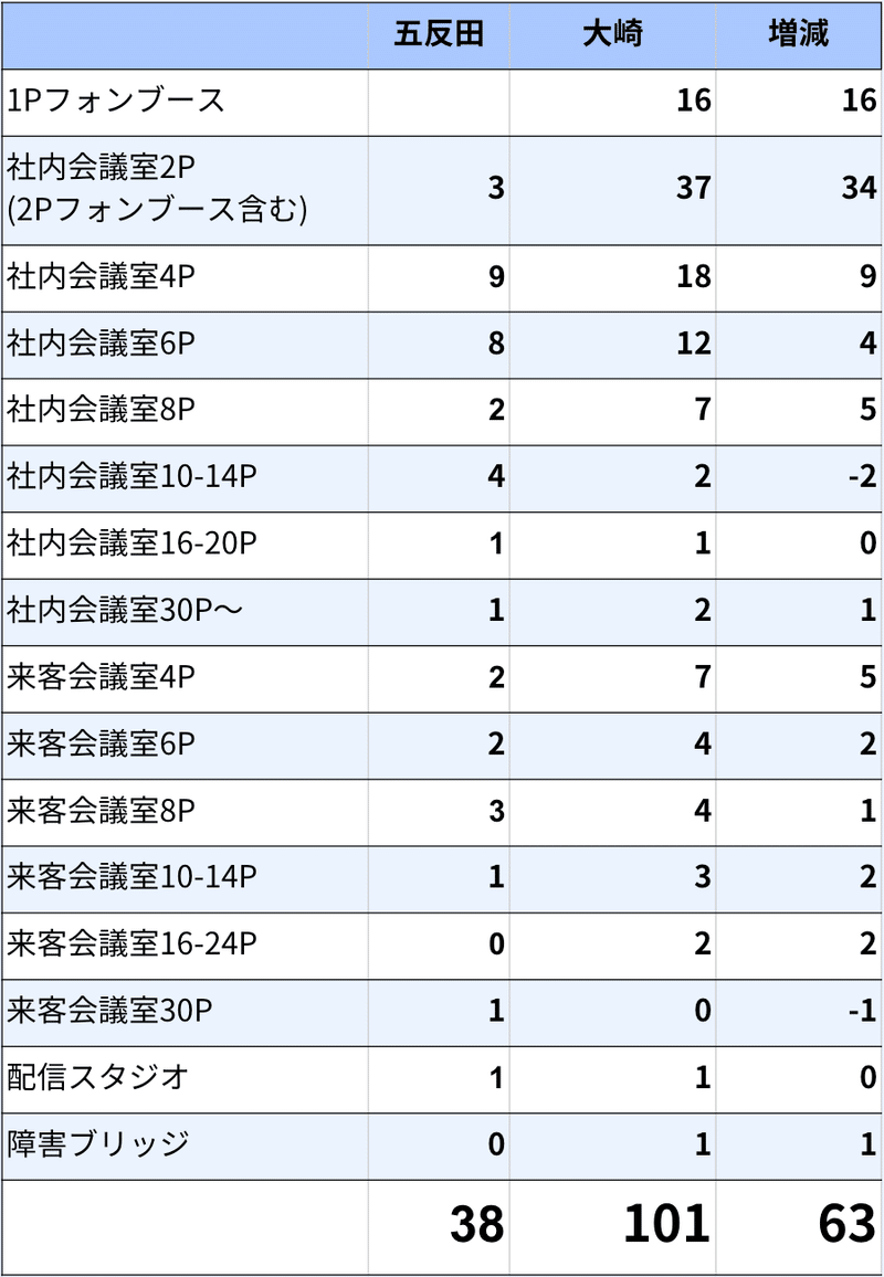 五反田と大崎の会議室の増減表。38室から101室に増えている。