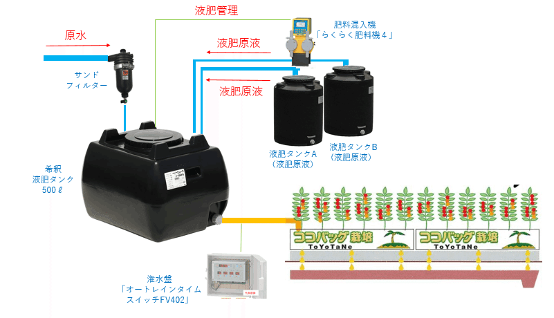 CEMCO らくらく肥料管理機4 養液栽培 液肥混入機 水耕栽培 植物