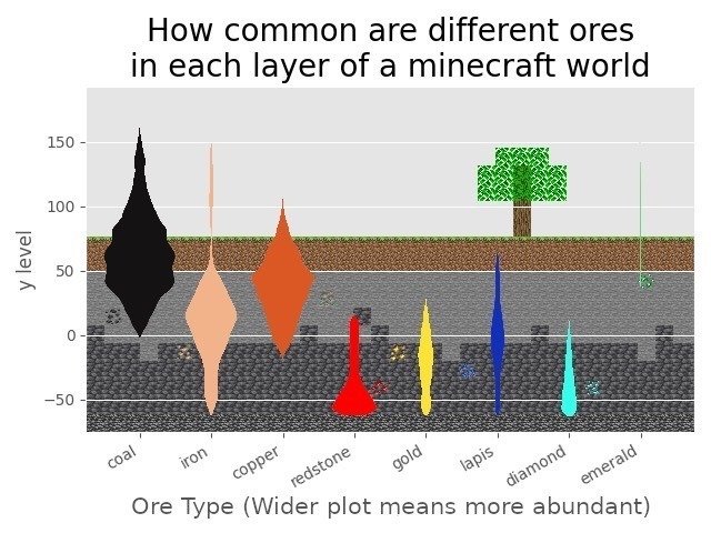 How common are different ores in each layer of a Minecraft world