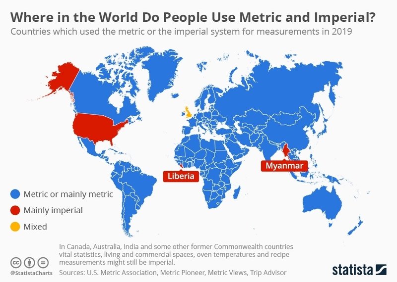 Where in the World Do People Use Metric and Imperial?