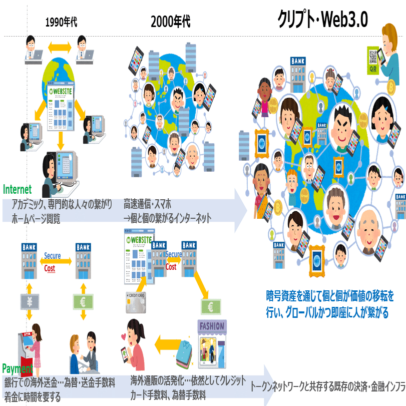 Web3.0を「脱GAFA」や「脱中央集権」、「数字」で語るのをやめてみるという話｜Otsu