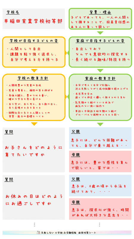 完全保存版】小学校受験の面接を攻略する秘策「面接対策シート 完全保存版】小学校受験の面接を攻略する秘策「面接対策シート