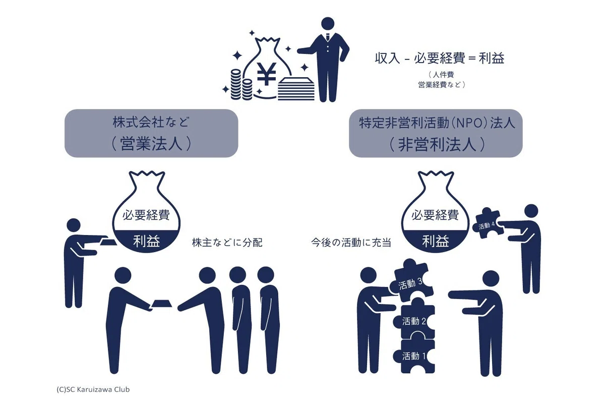 「特定非営利活動法人」の