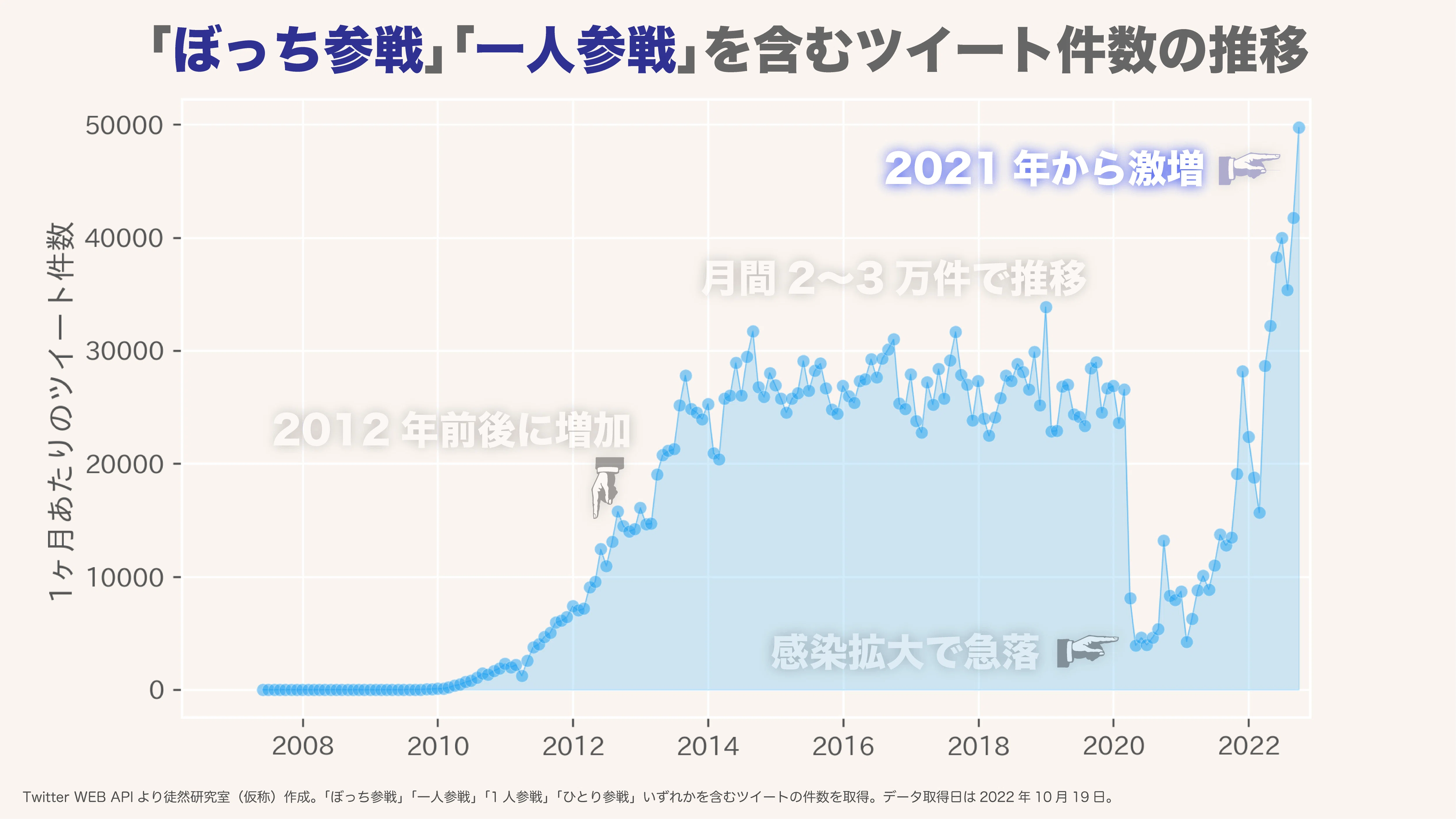 コロナ禍は｢ぼっち参戦｣を増やした？Twitterデータから視覚化してみる