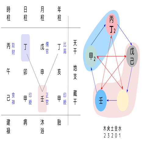 妬合があるときの命式のみかた｜Yuna