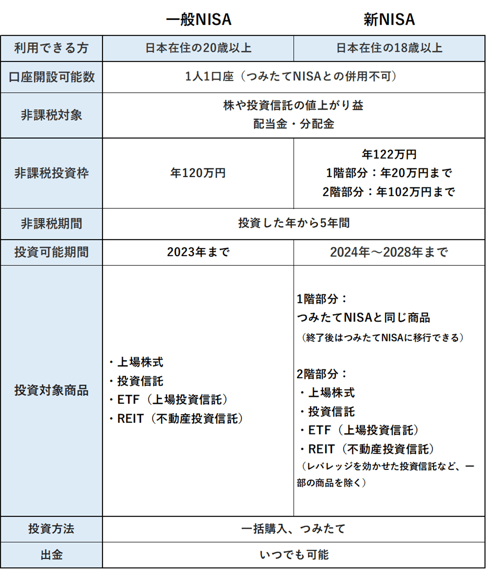 老後対策は自己責任の時代に！ 2024年 NISA制度 何が変わる？（資産