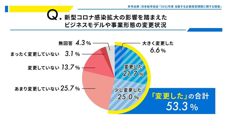 コロナ禍の影響によるビジネスモデルや事業形態の変更状況