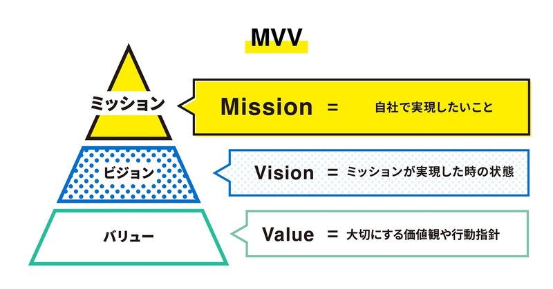 フレームワーク「MVV」