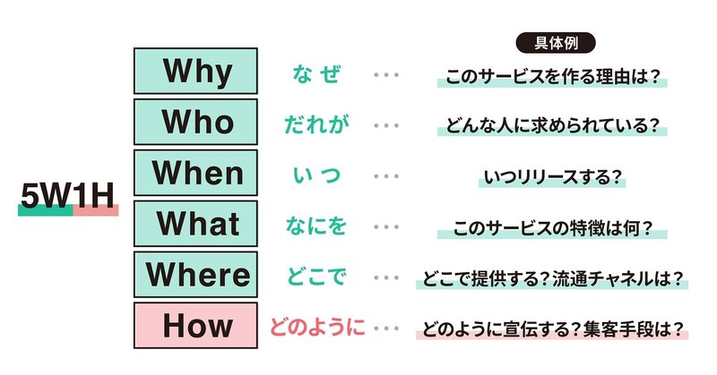フレームワーク「5W1H」