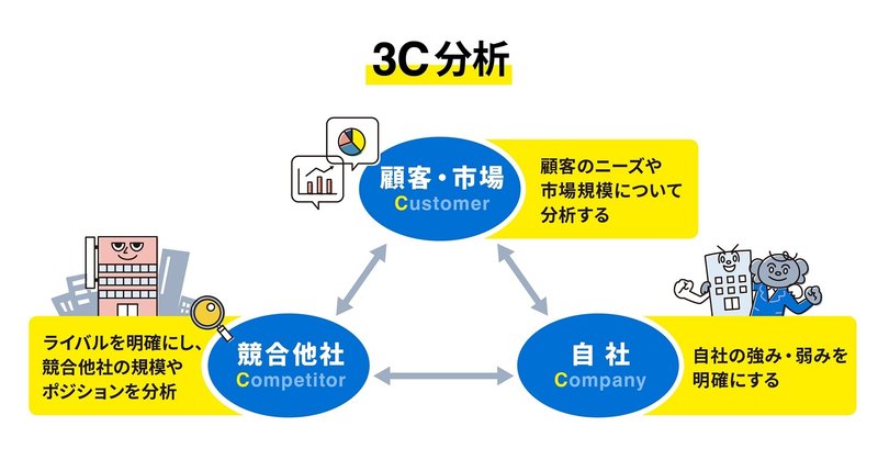 フレームワーク「3C分析」