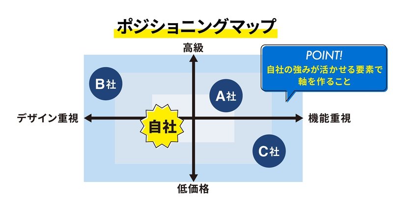 フレームワーク「ポジショニングマップ」