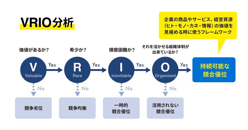 フレームワーク「VRIO分析」