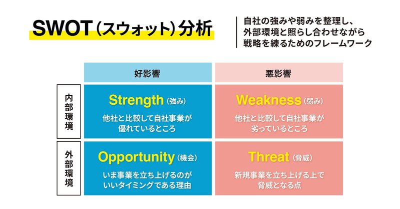 フレームワーク「SWOT分析」