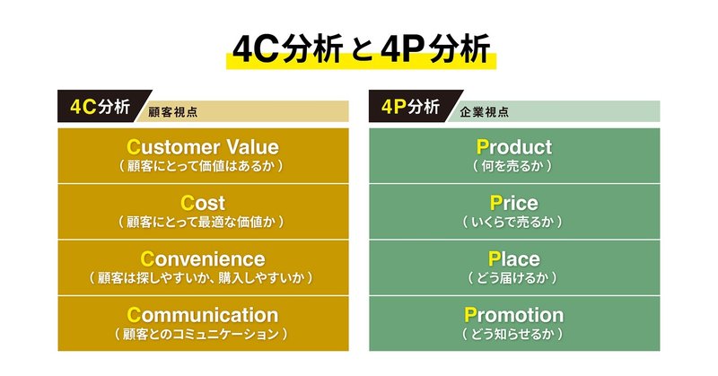 フレームワーク「4C分析」「4P分析」